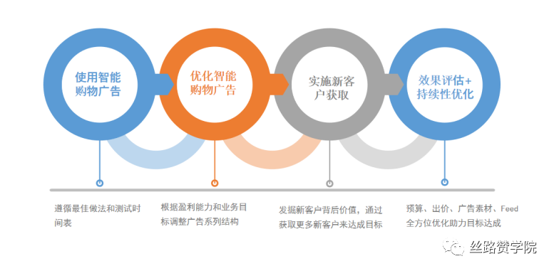 智能购物广告最佳使用策略，助力销量4倍提升！