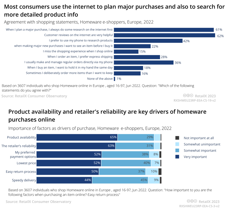 2023年欧洲家居用品电商市场趋势报告