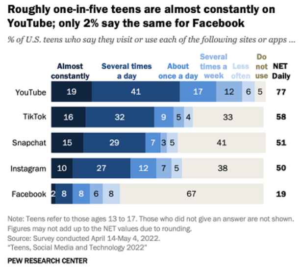 美国青少年社媒使用洞察：TikTok短视频受捧，Facebook过时遇冷