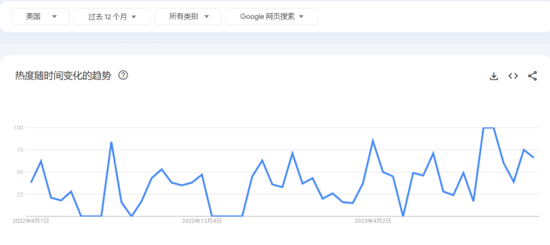Temu单品销量超6万!一防晒神器火了