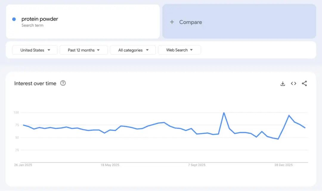 2026年Google trends上爆火的10款产品，值得关注！