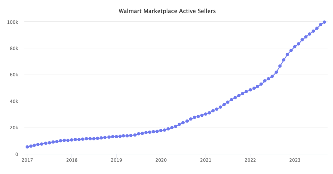 沃尔玛平台活跃卖家已经超过100000