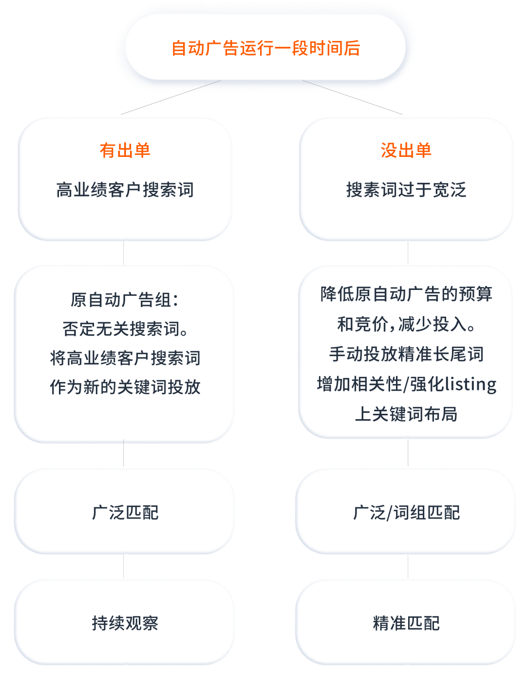 不服来战！广告转化率挑战大冲关！