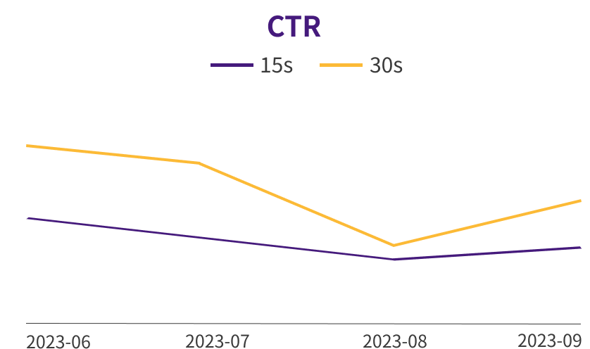 视频广告时长之争:长视频真比短视频更吸引人?