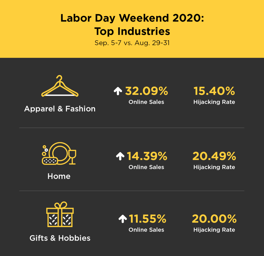 【TOP选品】7月爆品总结 & 8月测品趋势：把握劳工节返校日飙升的流量！