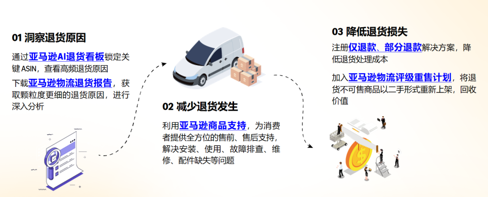 利润低的卖家速查！130万卖家都在用的亚马逊官方工具，你用了吗？