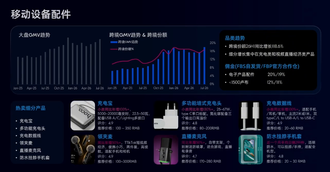电子红利退潮！俄罗斯这些类目正在集中爆发