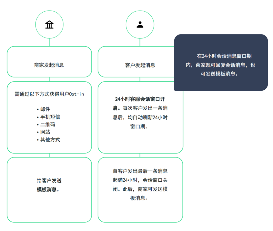 重磅消息 | WhatsApp Business 2023年价格调整