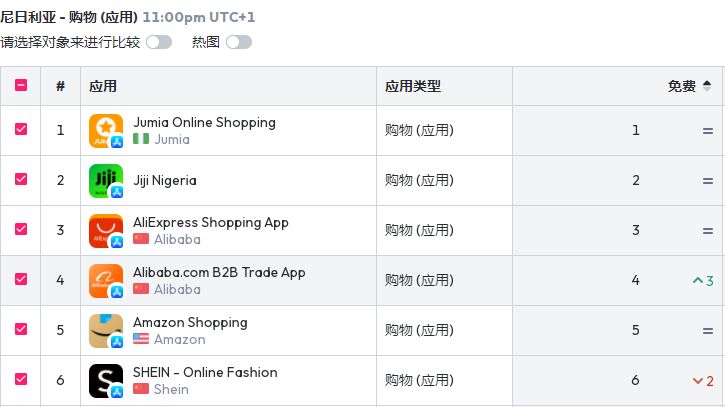 非洲第一电商Jumia流量红利爆发，万亿市场，690万日活