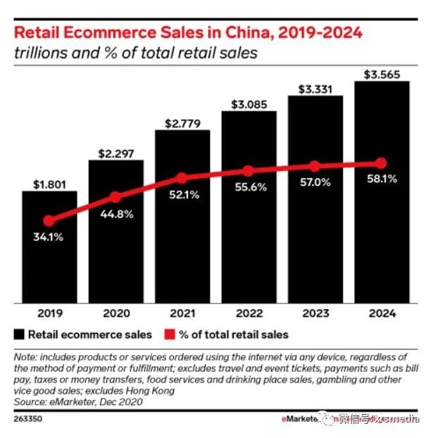 全球电子商务解读：2021 年值得关注的统计数据和趋势
