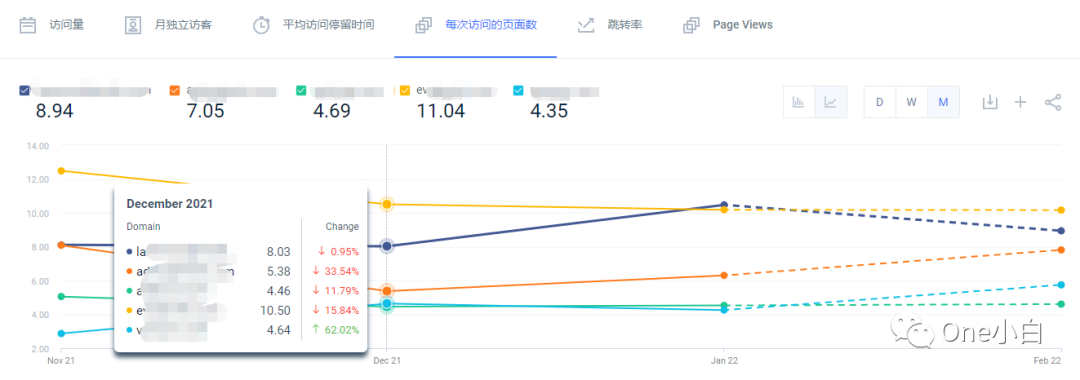 Similarweb 免费账号注册及后台使用教程，解锁更多功能