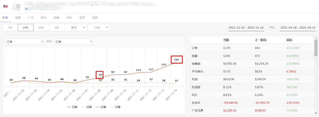 【亚马逊】激活老品实操案例复盘