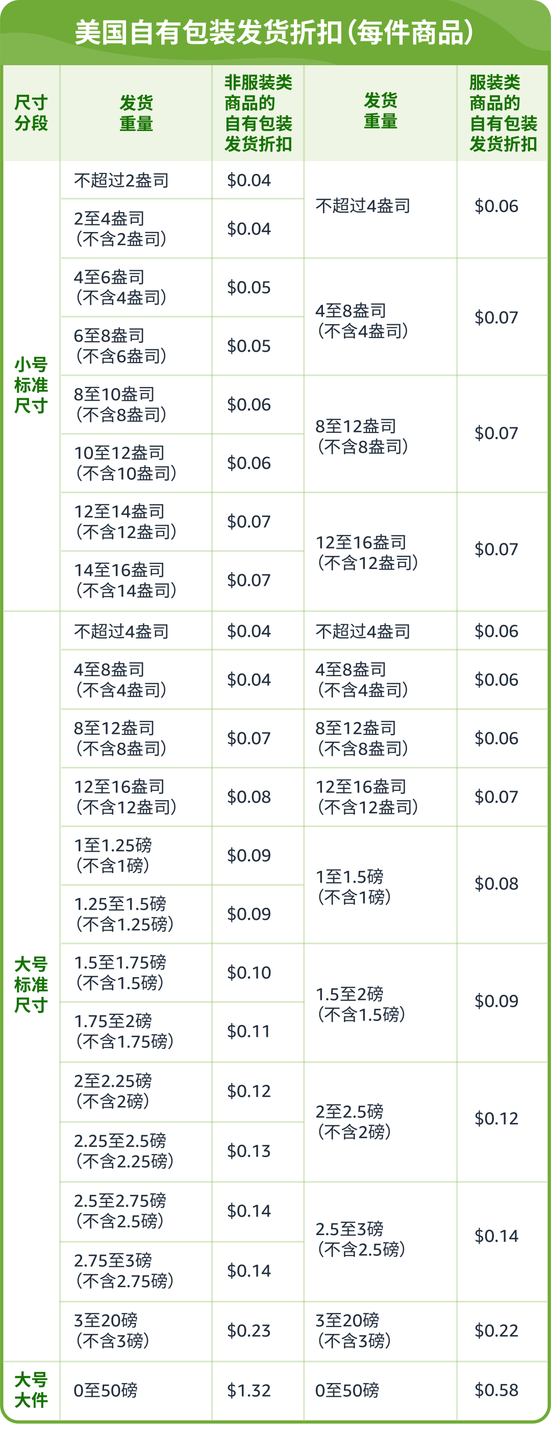 亚马逊降本增效新法宝，助力卖家掌握绿色流量密码