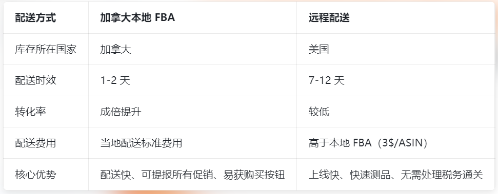 新手开店全攻略：2026亚马逊北美站官方入驻指南