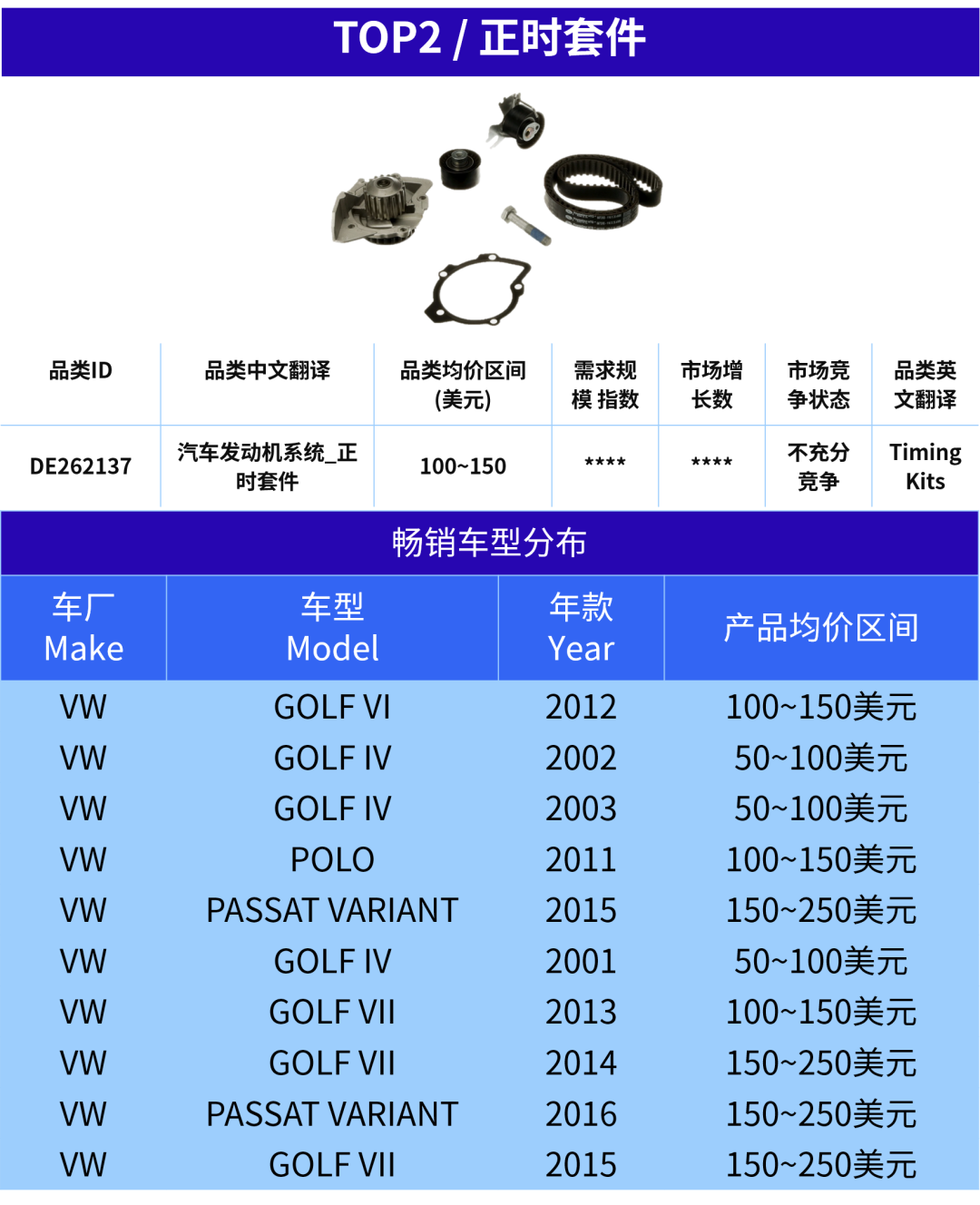 汽配卖家快上车!欧洲旺季已开启,这5个产品正在加速
