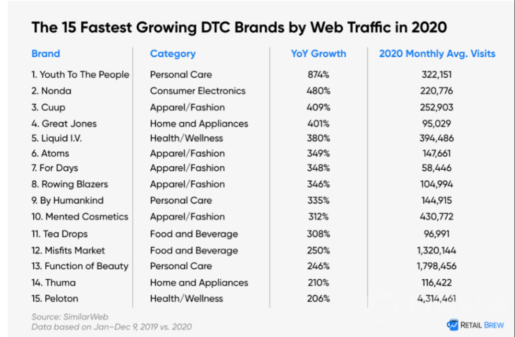 还在说B2C？有预见的跨境电商人已经在做DTC了！