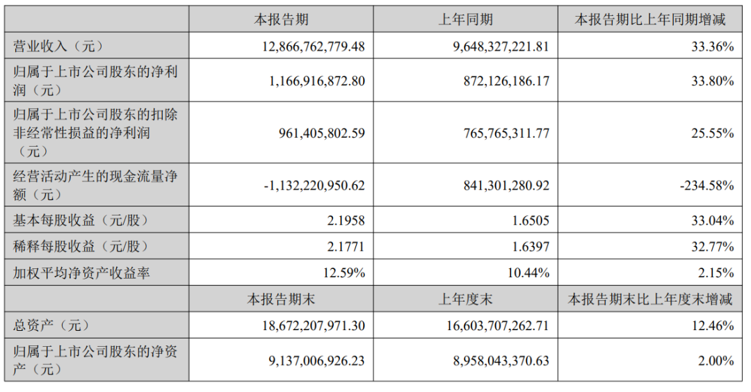 半年营收破百亿！安克创新2025半年独立站营收超13亿