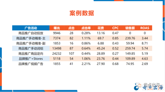 如何通过亚马逊广告组合打法冲击Best Seller?