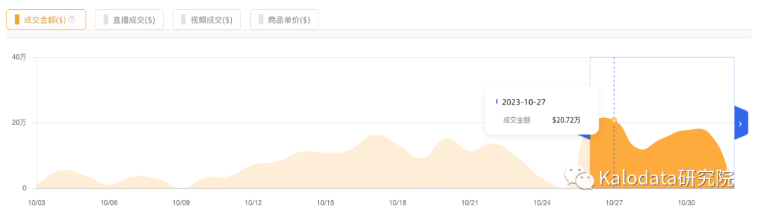 月销20万牙齿清洁油强势登顶月榜！TikTok美国10月爆品榜单出炉