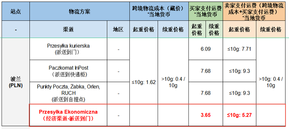 Shopee公告：波兰站点SLS新增物流渠道Przesyłka Ekonomiczna