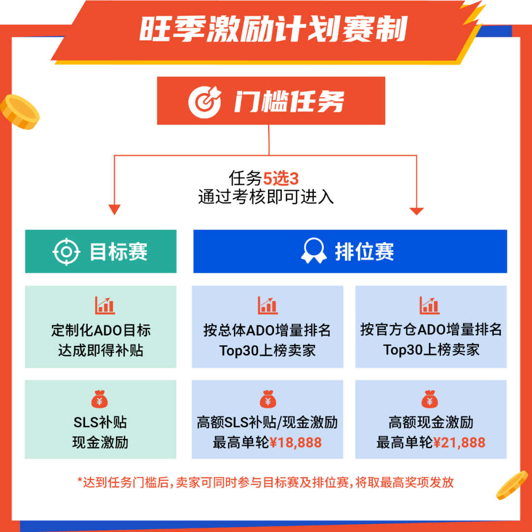 掘金百万宝藏, 角逐高额补贴! Shopee 2025旺季激励赛启动