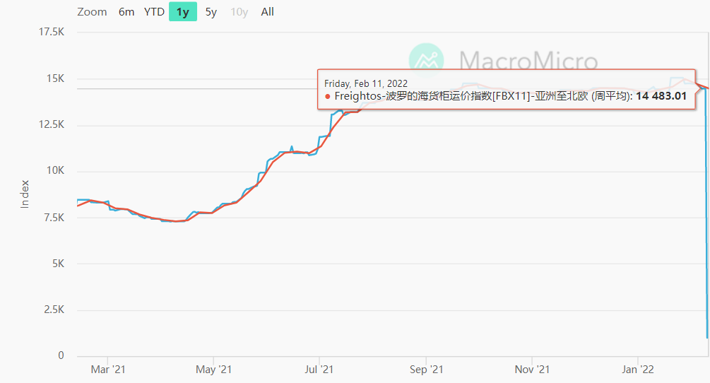 美西拥堵有救了?加州扩充码头,可多容纳20000个集装箱