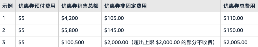 重要通知！亚马逊多站点优惠券费用调整，卖家大促成本降低