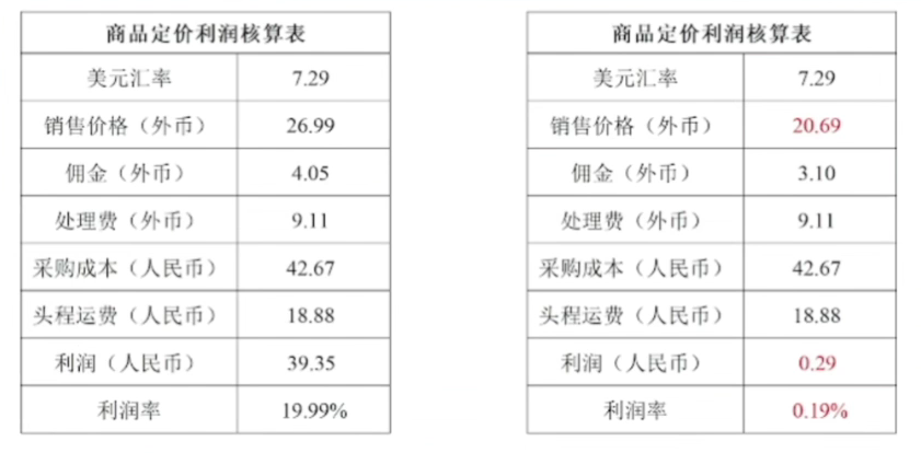 干货：如何高效清理亚马逊冗余库存？