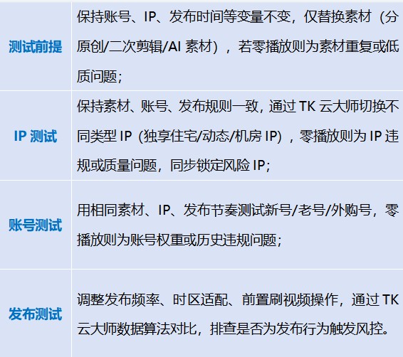 破解TikTok零/低播放困局：从排查到高效出播放的实战指南