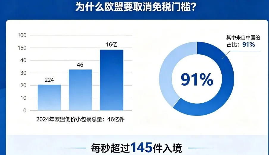免税时代终结！欧盟7月新规生效，发货成本大幅飙升！