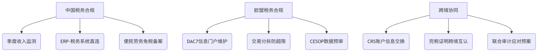 卖家必读:深度解读欧盟DAC7与中国互联网平台涉税信息报送规定及应对方法