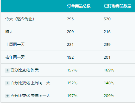 这届Prime Day爆单了，但可惜了