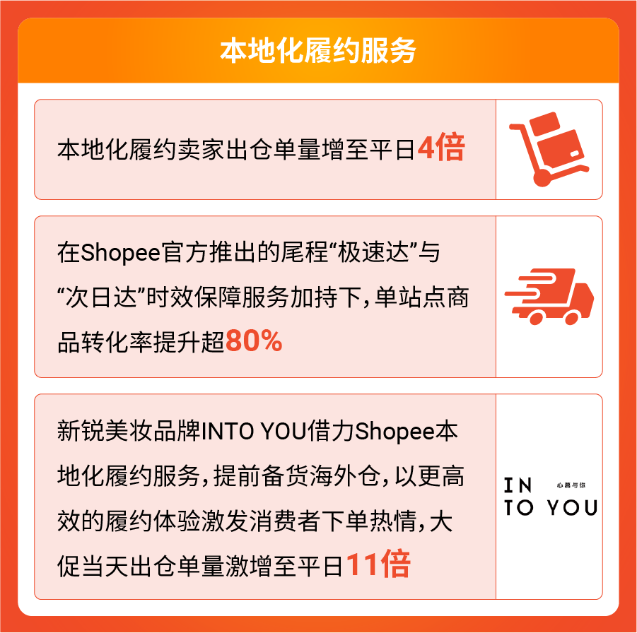 9.9大促热力全开, Shopee Live直播开场3分钟即售900万件商品
