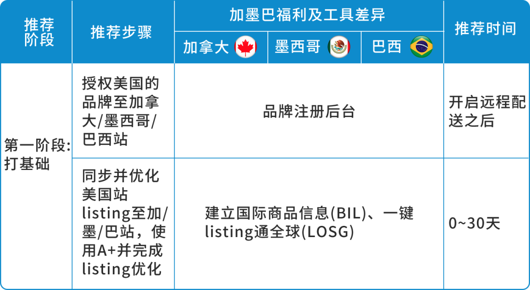 亚马逊美国库存直通加墨巴！轻松玩转远程配送计划！