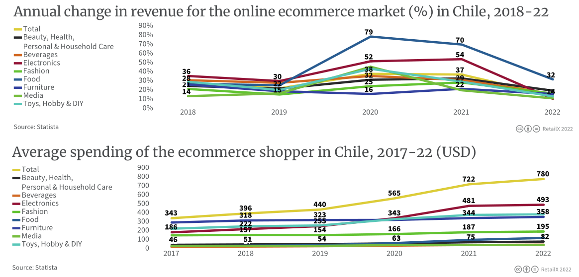 2022年拉丁美洲電商市場報告