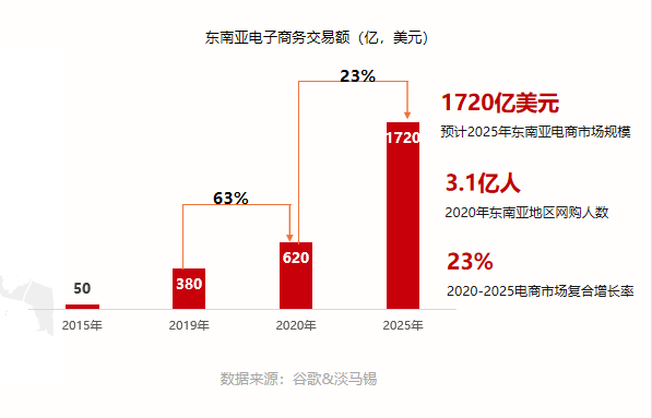多品类卖爆!如何解决东南亚本土店收款难题?