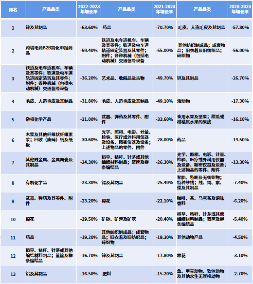 2023中国外贸赚钱产品有哪些？权威榜单在这！