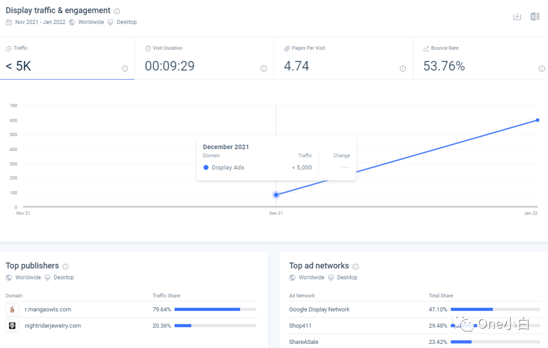 Similarweb 免费账号注册及后台使用教程，解锁更多功能
