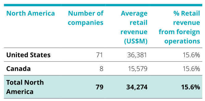 2023年全球TOP零售电商分析报告 | 数据看板