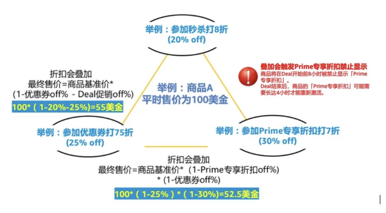 亚马逊黑五网一，优惠券减免“大促期间可用”速来薅羊毛啦！