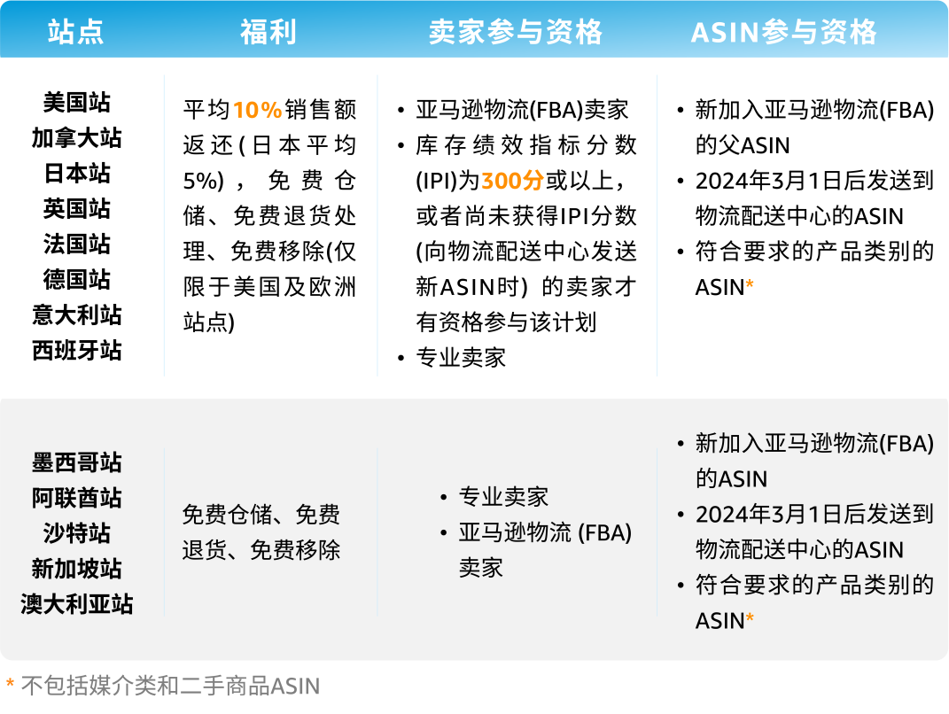 重磅升级！2024亚马逊物流新品入仓优惠计划全面升级，低至0成本测新品！