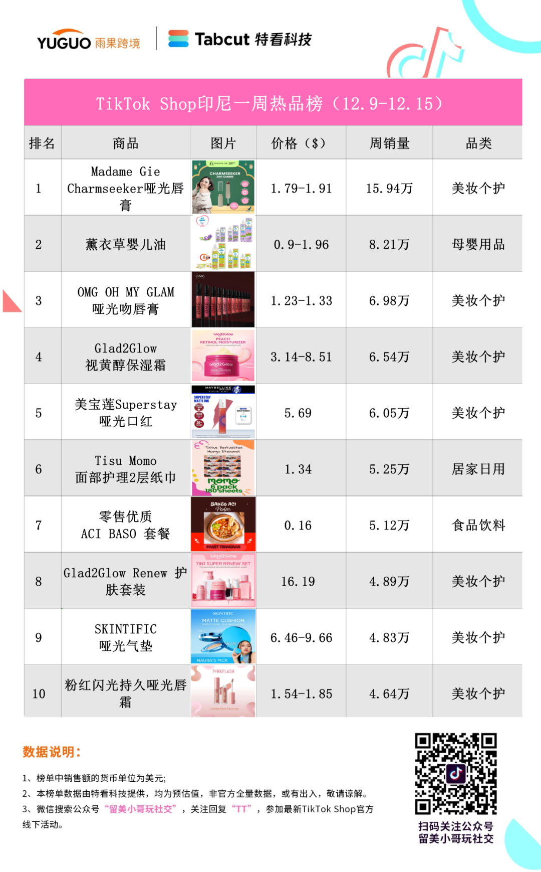 印尼疯抢唇膏产品！爆品周销16万件