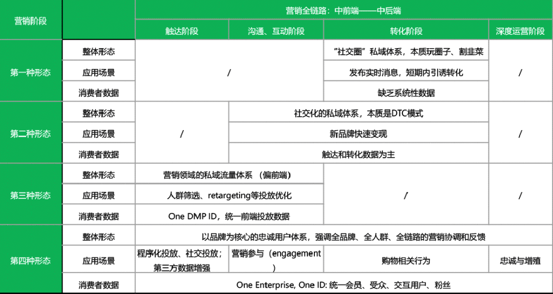 数字化独立站演进历程(二):2022年全触点管理&私域营销