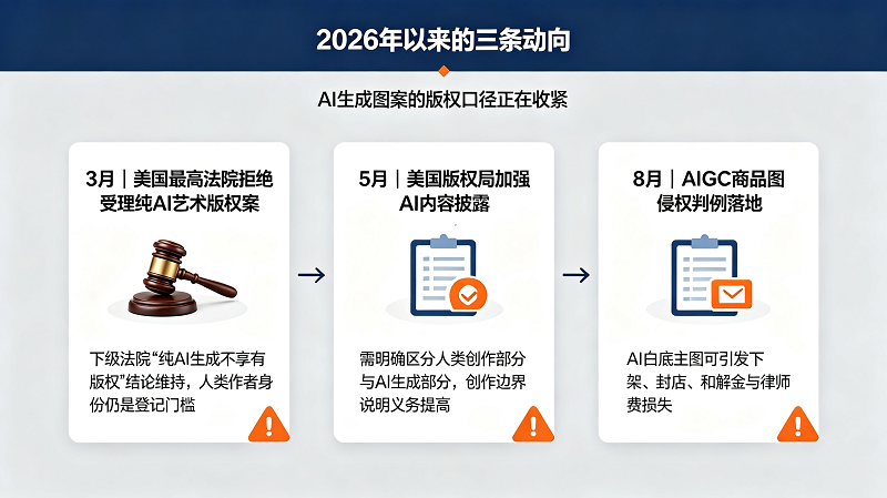 AI做的图没有版权,但你可能照样要赔钱:2026跨境卖家的AI图案风险清单