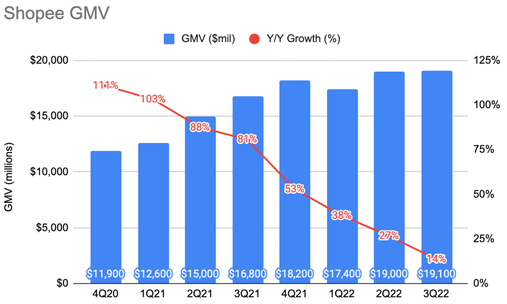Shopee 2023年能盈利吗？