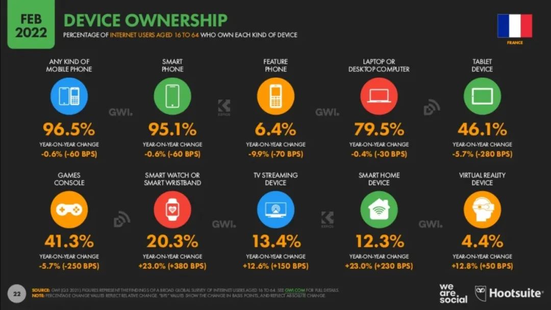 智能手机普及率95%的法国网民，还爱买其他什么智能产品？