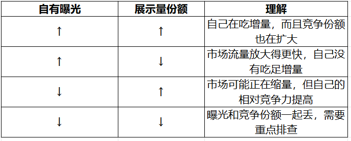 运营还在每天抄广告位？真正该记录的，是关键词流量份额