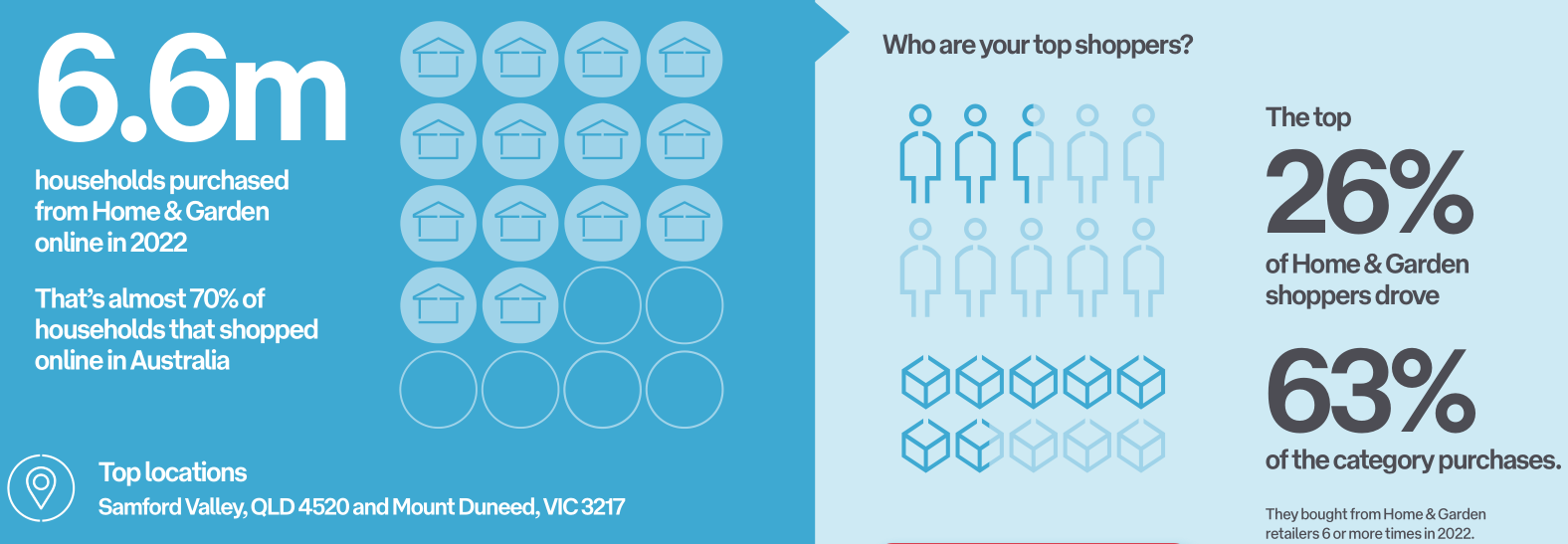 2022-2023年澳大利亚电商市场趋势报告