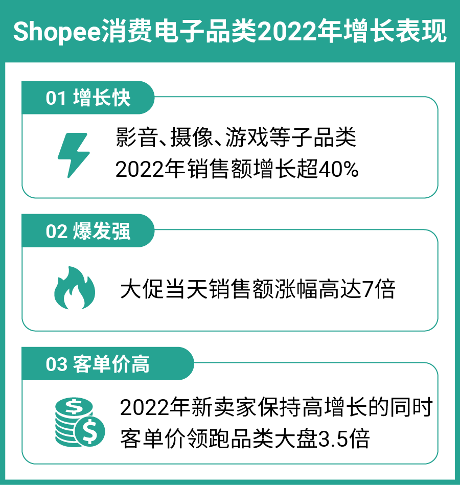 跨境电子品类隐藏蓝海市场揭秘! 即刻入驻, 享高额福利!