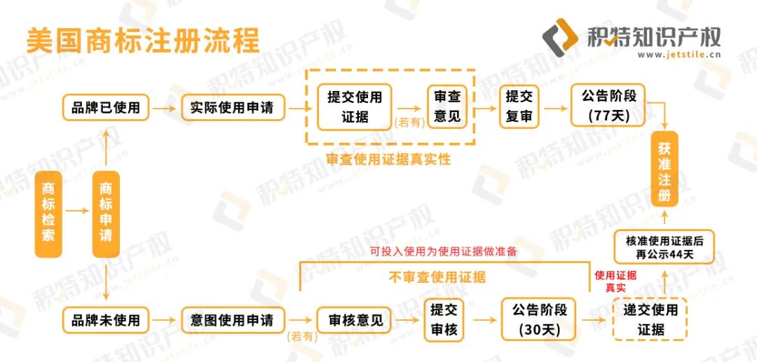 实际使用or意图使用？跨境卖家注册美国商标该怎么选